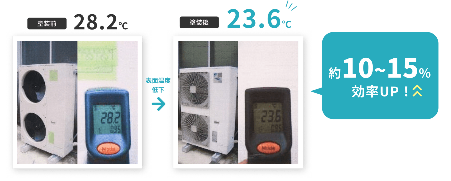 パチンコ大型店での実証実件空調室外機の表面温度：約10~15%効率UP！